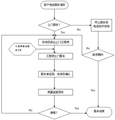 幹燥設（shè）備服務流程